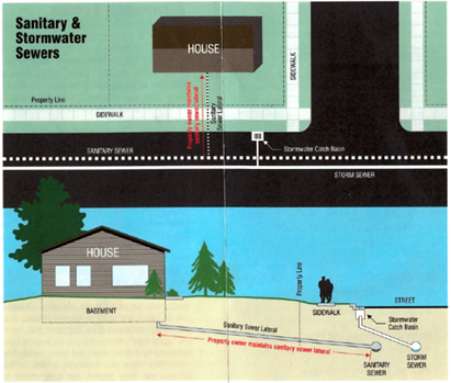 Sewer lateral responsibility layout of pipes from house to the road Image