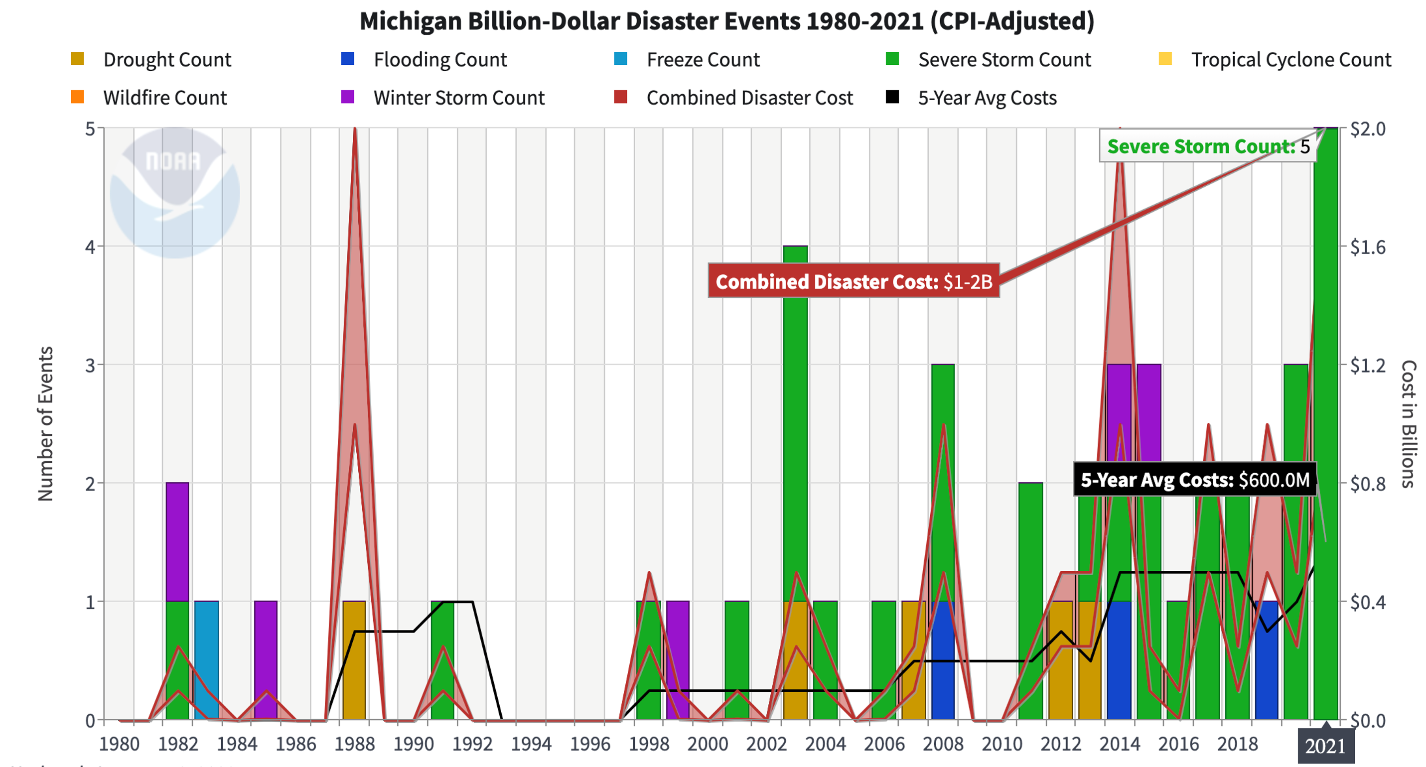 Michigan Billion Dollar Disaster Events