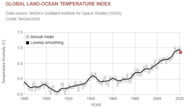 global temperature