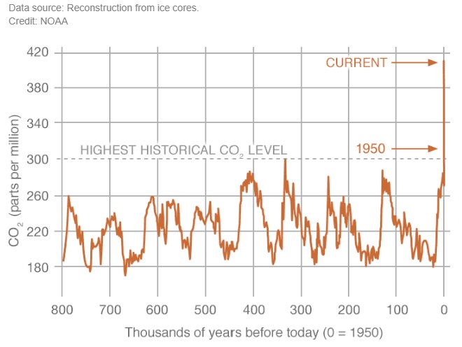 NASA CO2 Levels