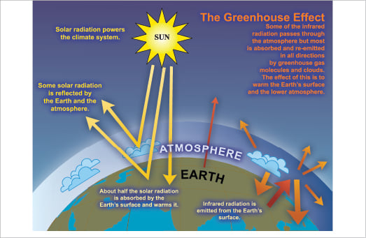 Global Warming