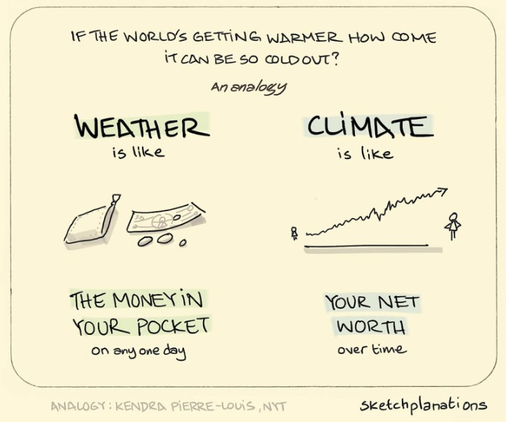 Weather vs Climate